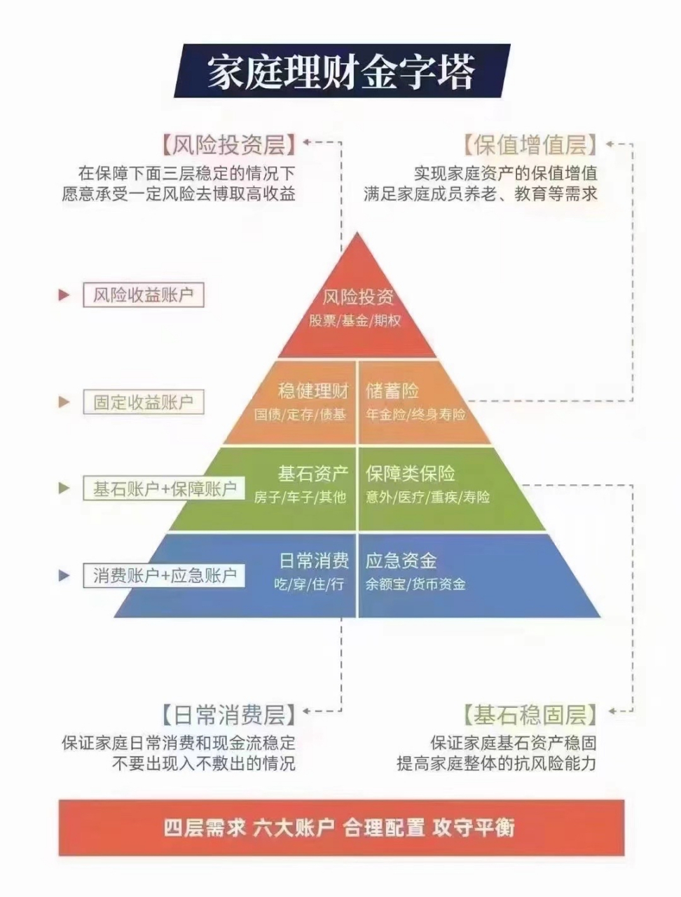 投资理财不是押宝all in, ​没有一种金融工具是万能; ​合理的