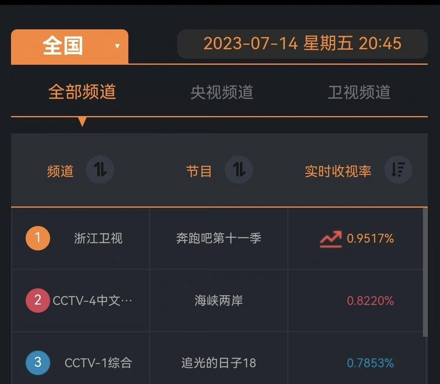 《奔跑吧》跑男本期收视率已经破1%,三周的等待,观众报复性观看!