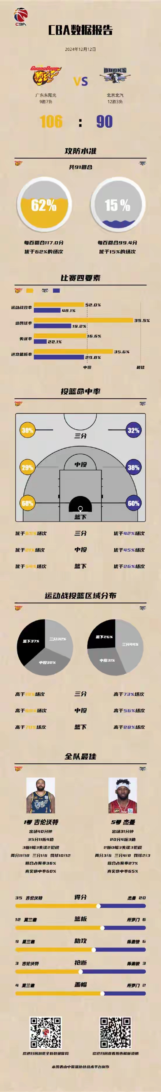 -关于末节崩盘现象：CBA球队体能分配问题的信息