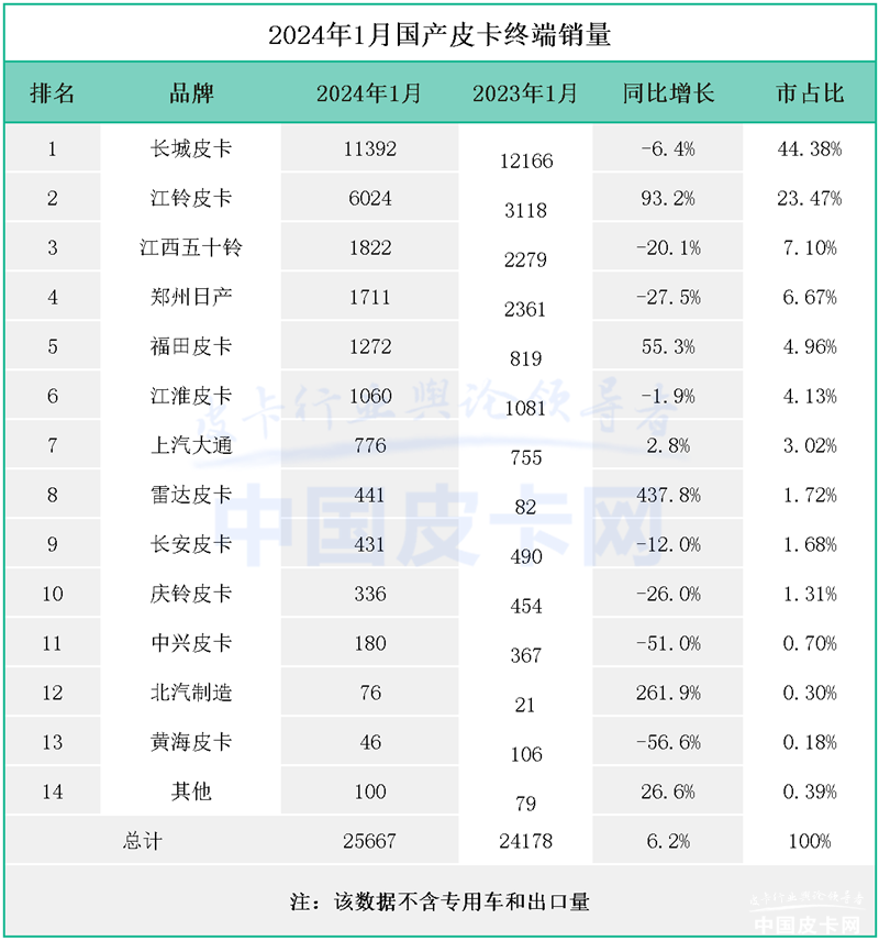 2024年1月国产皮卡终端销量排名品牌中,长城皮卡销量最高,占44