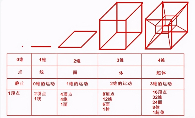 1维空间(点)-4维空间(超体)图解#四维空间# #维度
