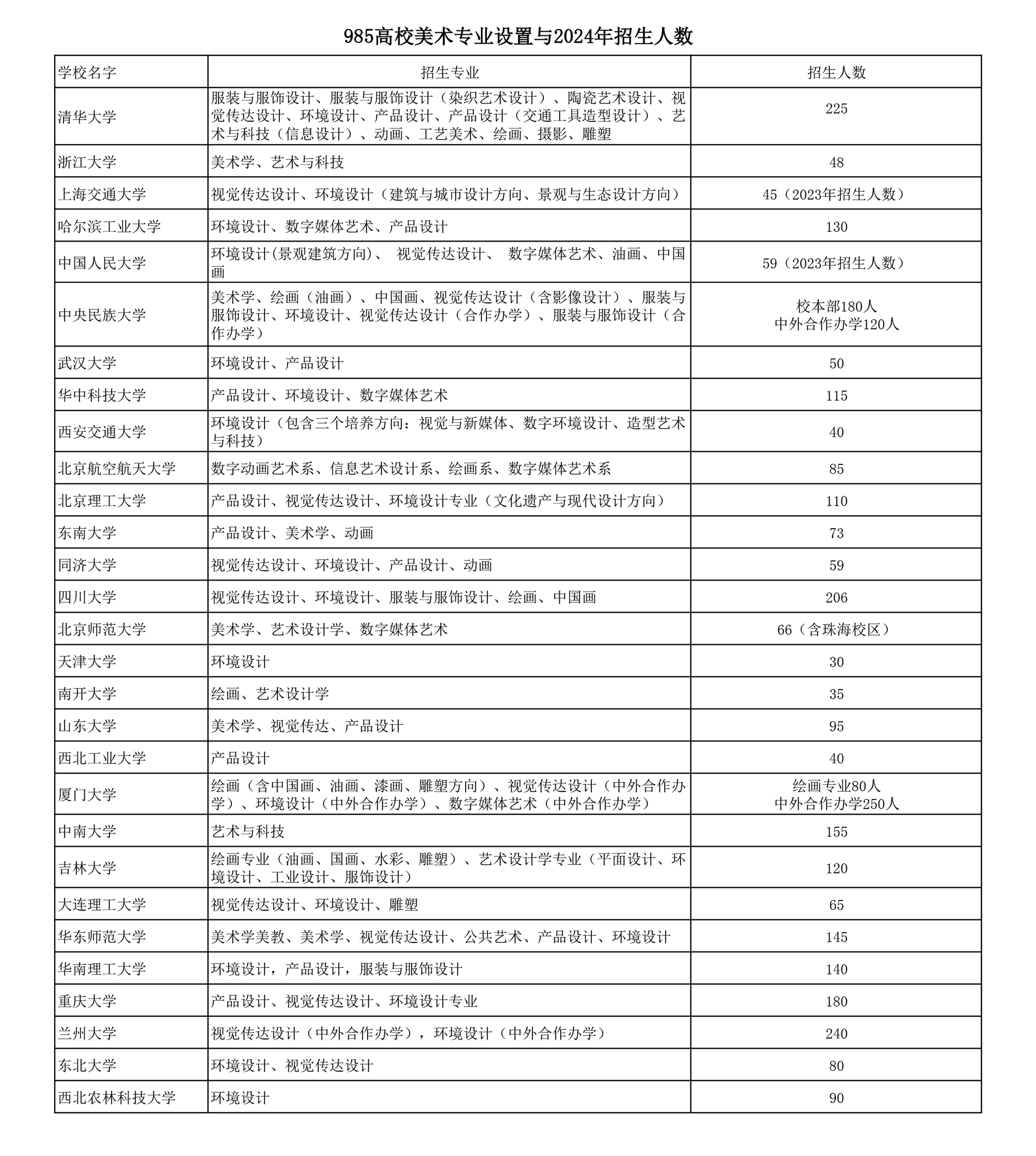 985高校美术专业的优势与劣势  前段时间在给今年的高考美术生们选