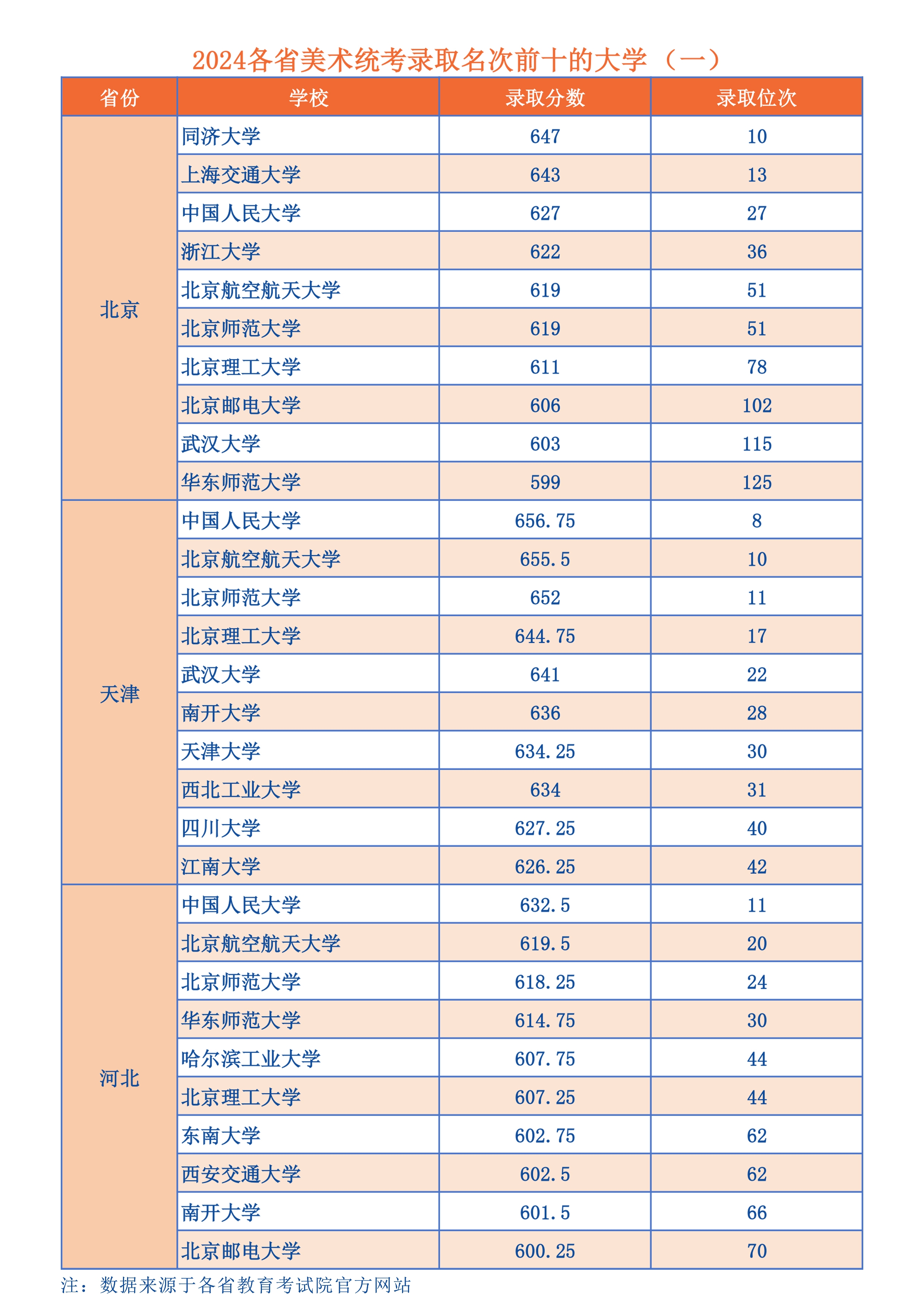 2024各省美术统考录取前十的大学 各省美术统考录取前十