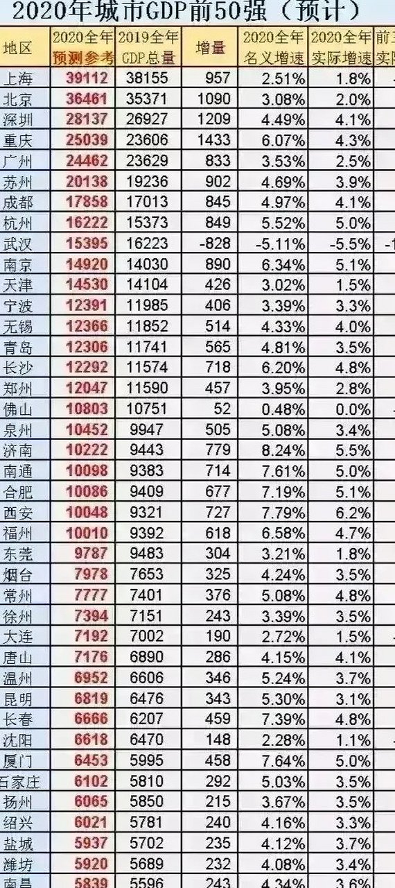 爱好者三好榜# 苏州gdp首次超2万亿大关.