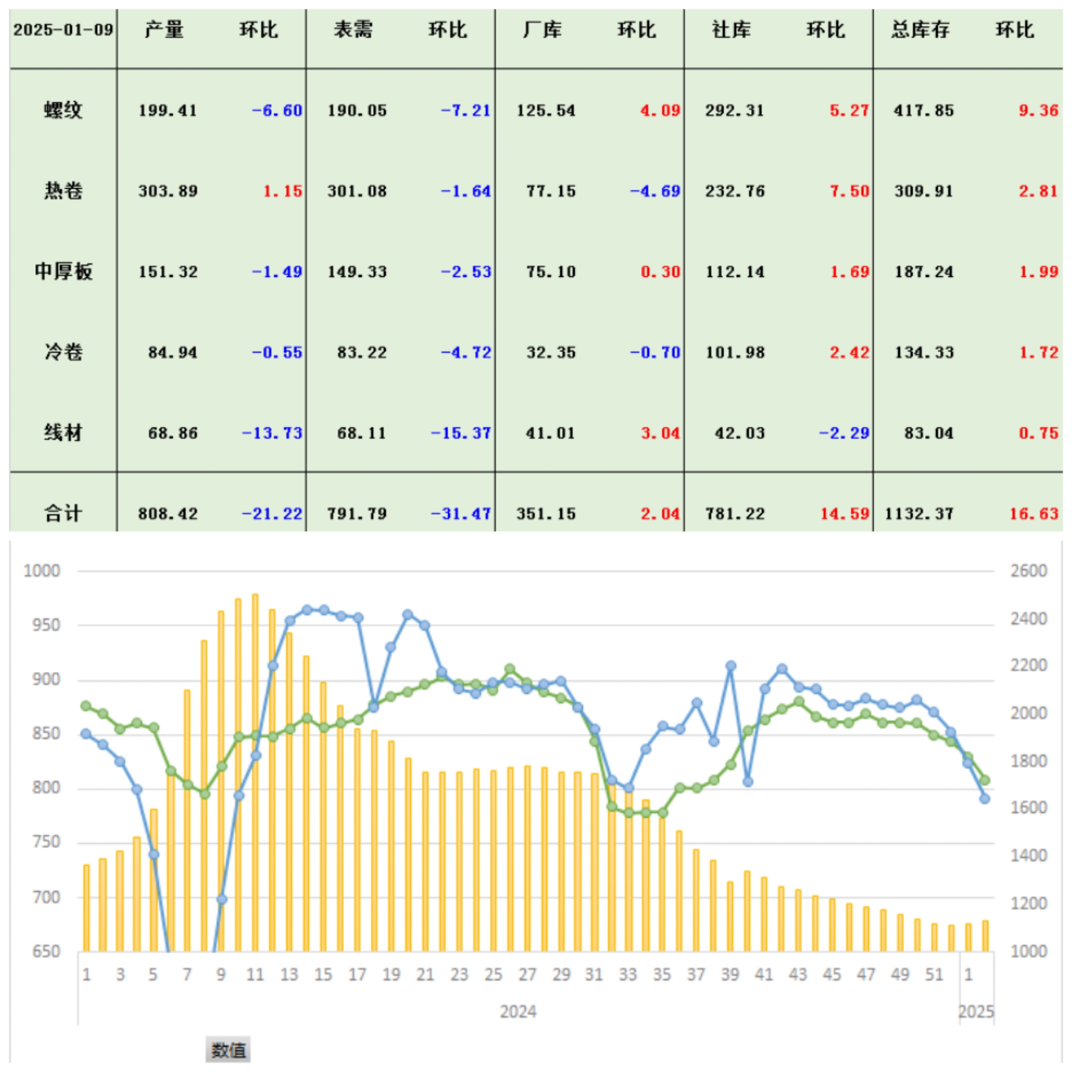 回升动力趋稳 6月物流景气指数环比小幅上升