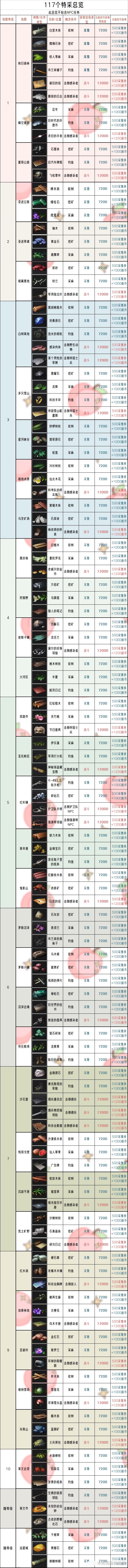 游戏攻略# 明日之后全地图141种特采汇总(不包含地图npc)