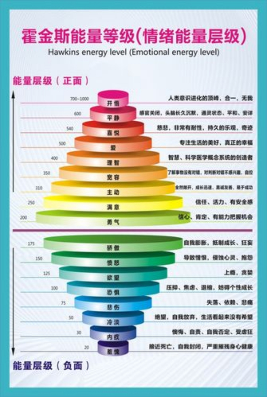 文化的能量等级       霍金斯能量等级描述了情绪能量层级的范围,从