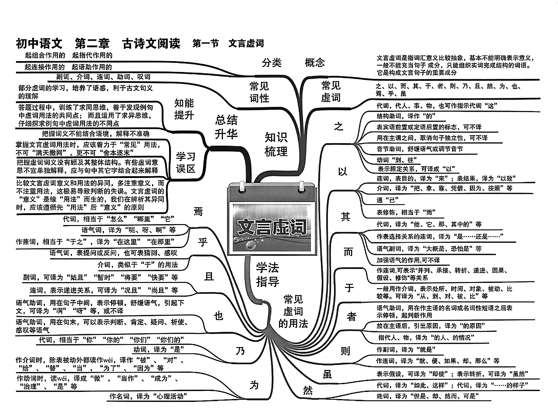中考语文知识点思维导图来啦! 有了它,语文学习不再迷茫!