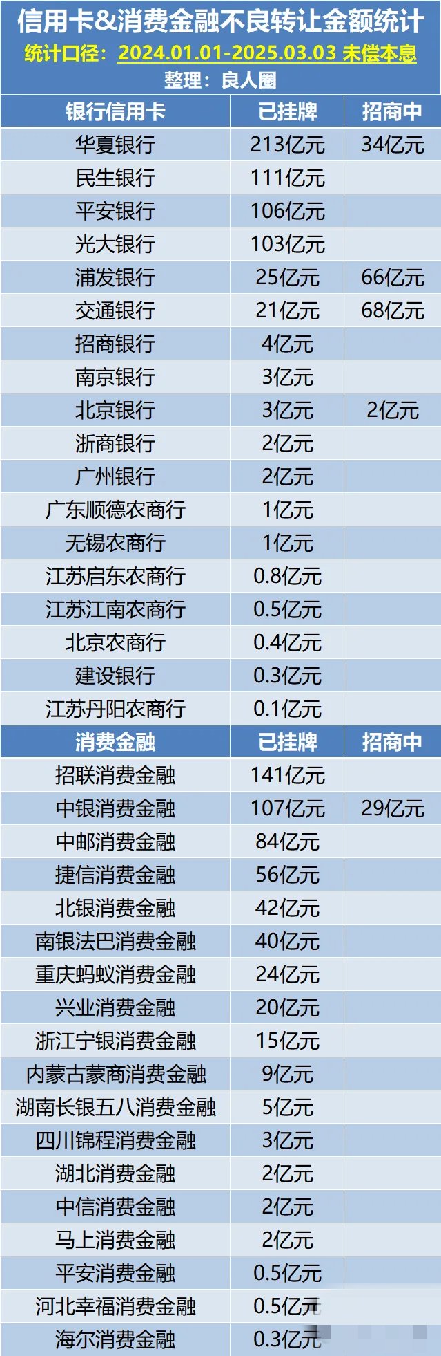 A股上市银行中收整体改善 三季度同比增8.54%