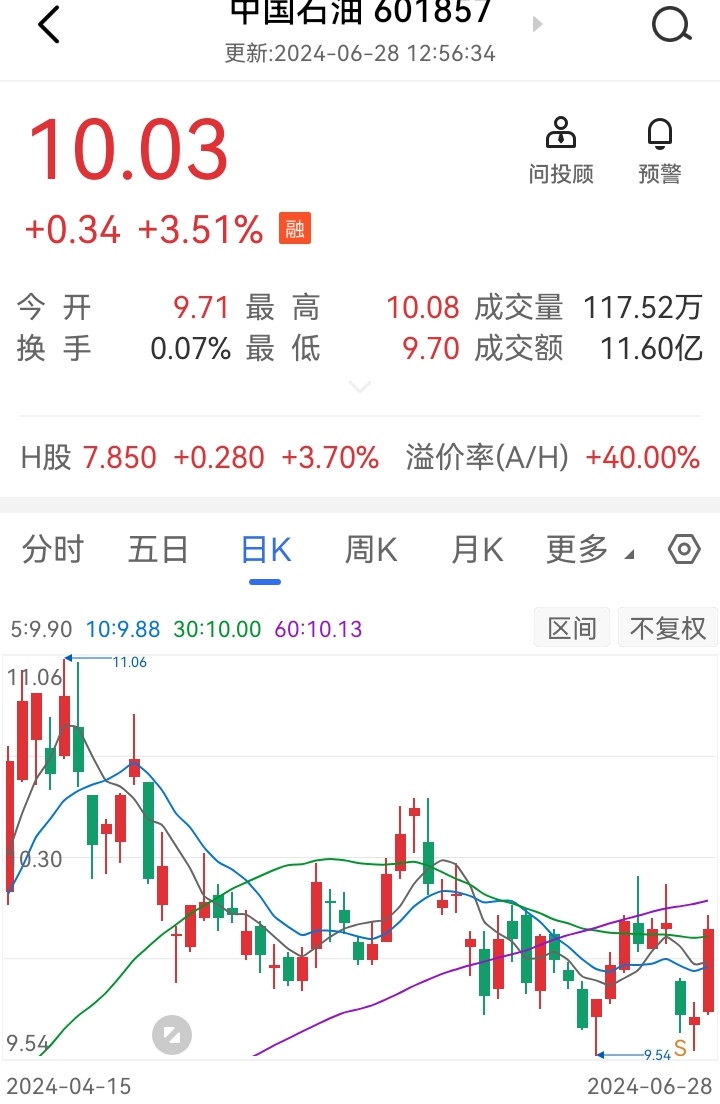 该股在前半年已经上涨了近5元,下半年也有一定的行情,2025年来临前