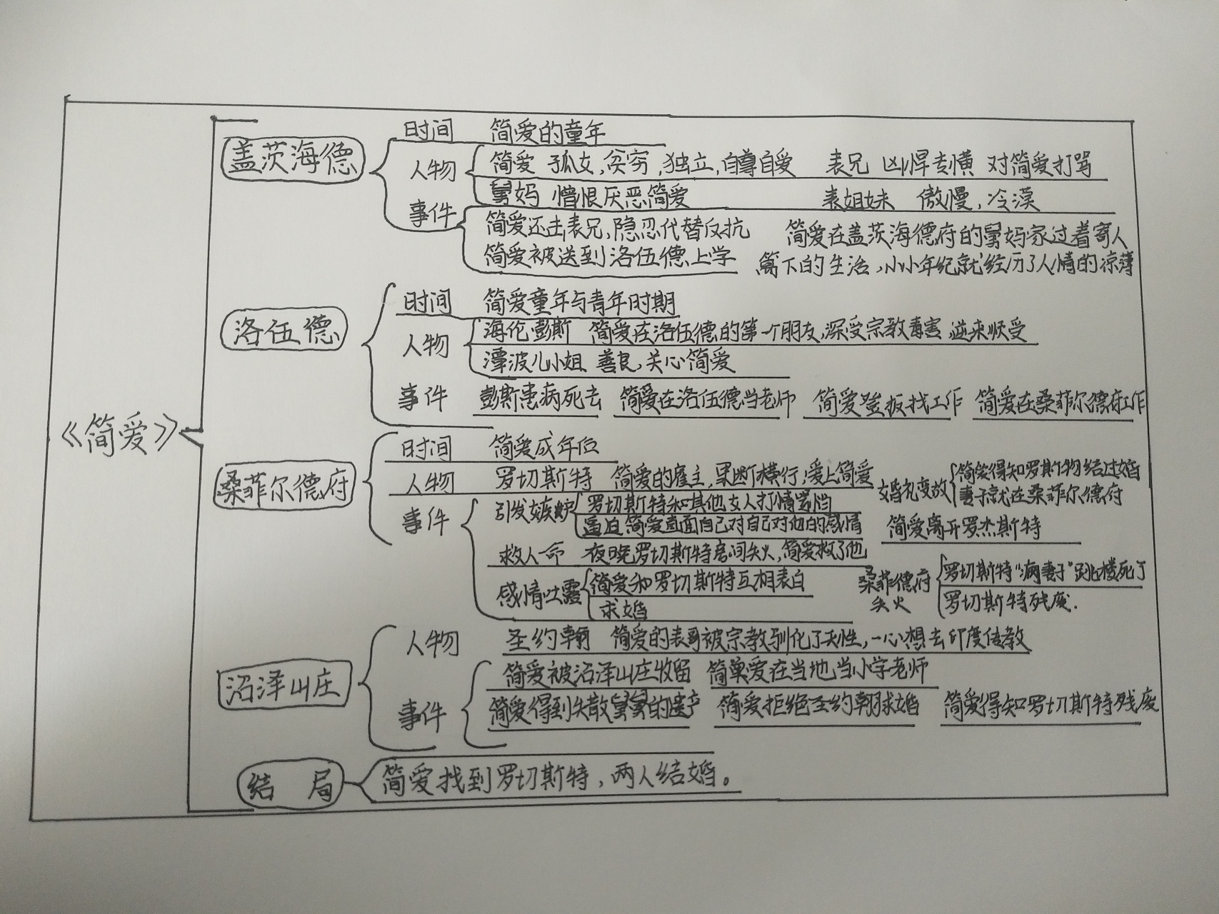 《简爱》的思维导图
