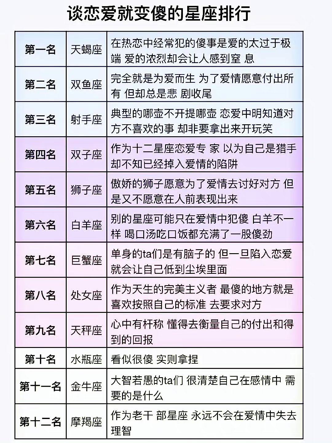 谈恋爱就变傻的星座排行 676767