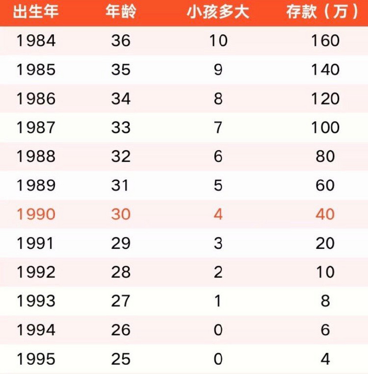 80,90各年龄阶段的工资收入和存款对照表,尴尬了,都不配出现在年龄表