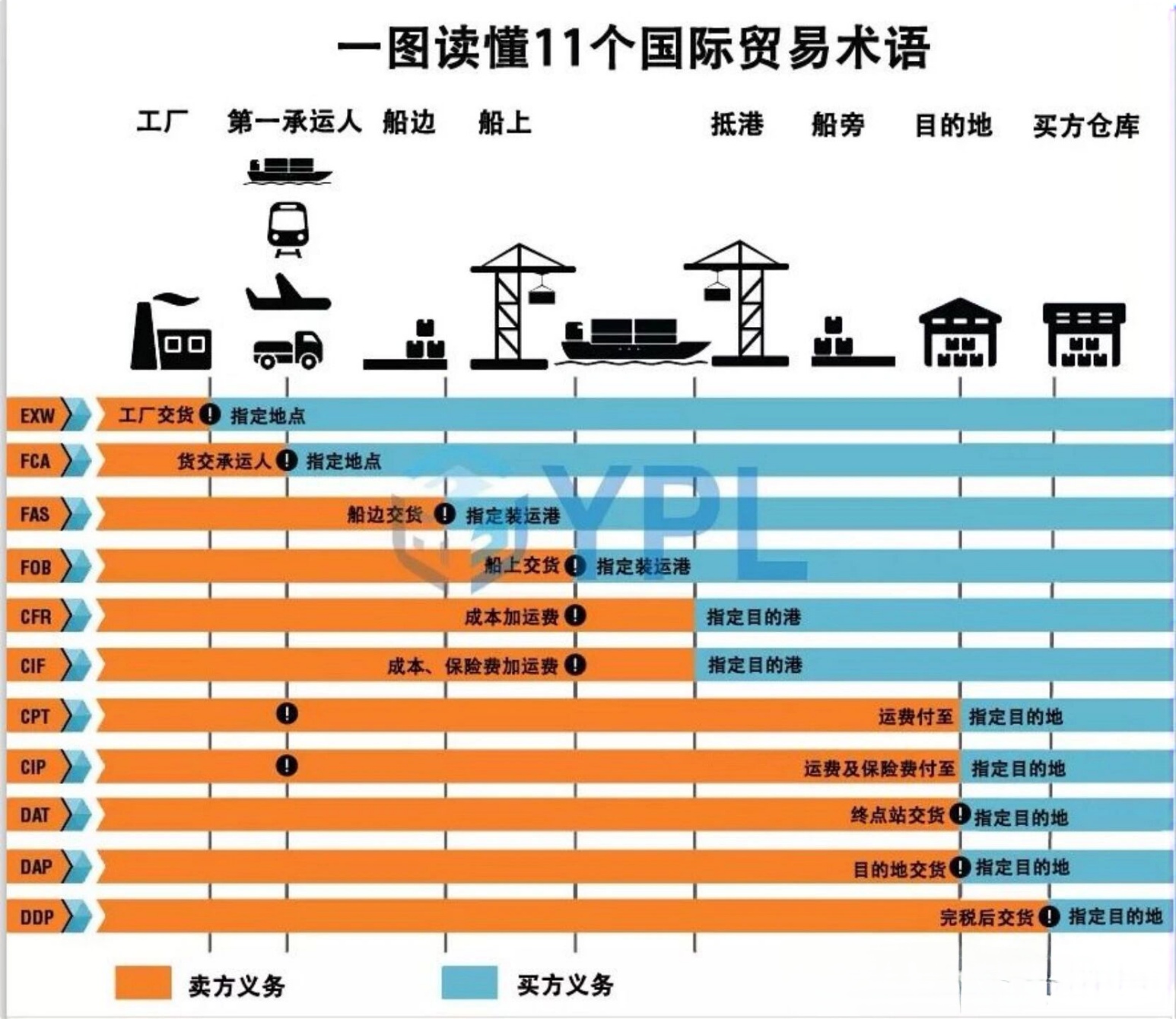 常见的国际贸易术语包括:fob(装运港船上交货),cif(成本加保险加运费)