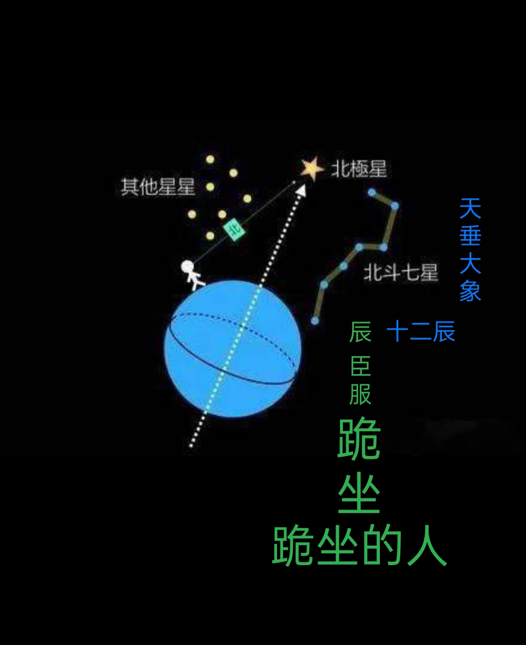 北极恒星图 解读图片