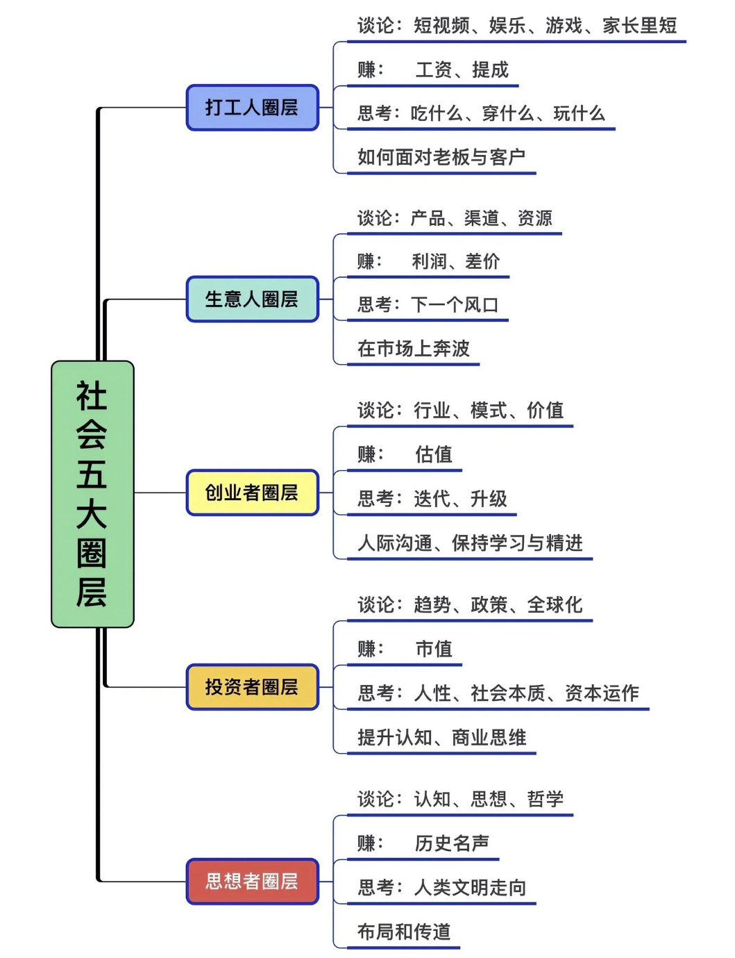 社会五大圈层