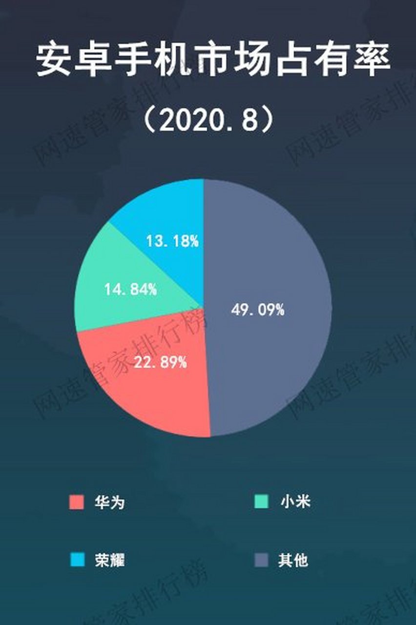 匠心計劃# 2020年8月,國內安卓手機市場佔有率排行.