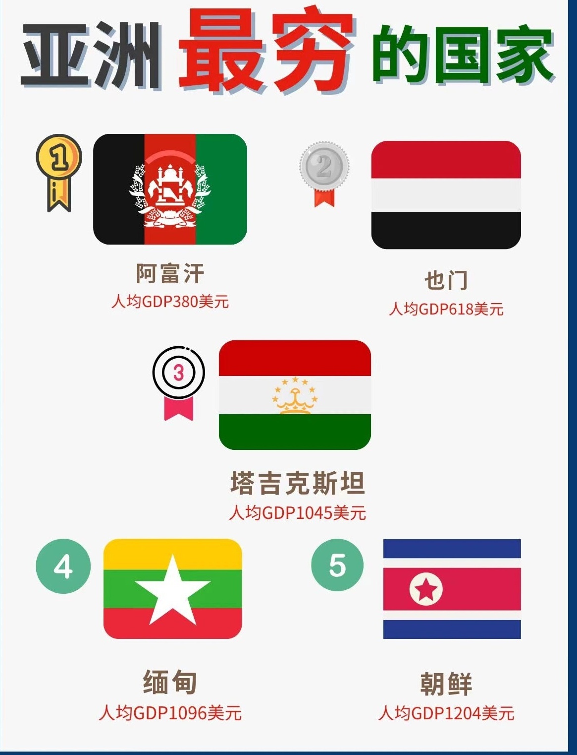 分别是阿富汗,也门,塔吉克斯坦,缅甸,朝鲜,被标记为"亚洲最穷的国家"