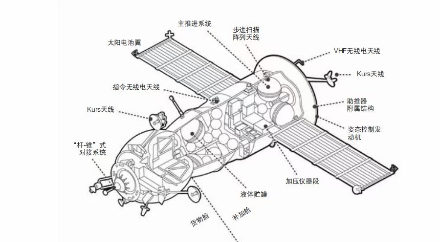 人造卫星一般由专用系统和保障系统组成