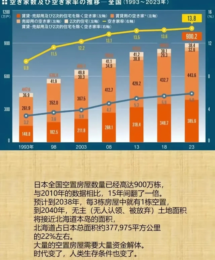 日本房屋空置率如今已达13.8%,近400万套完全闲置,创历史新高