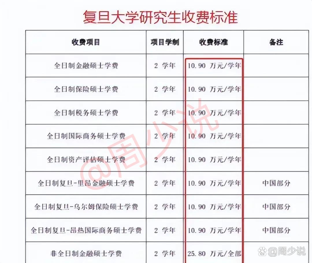 复旦大学研究生收费标准,看了一下收费情况,其中非全日制金融硕士学费