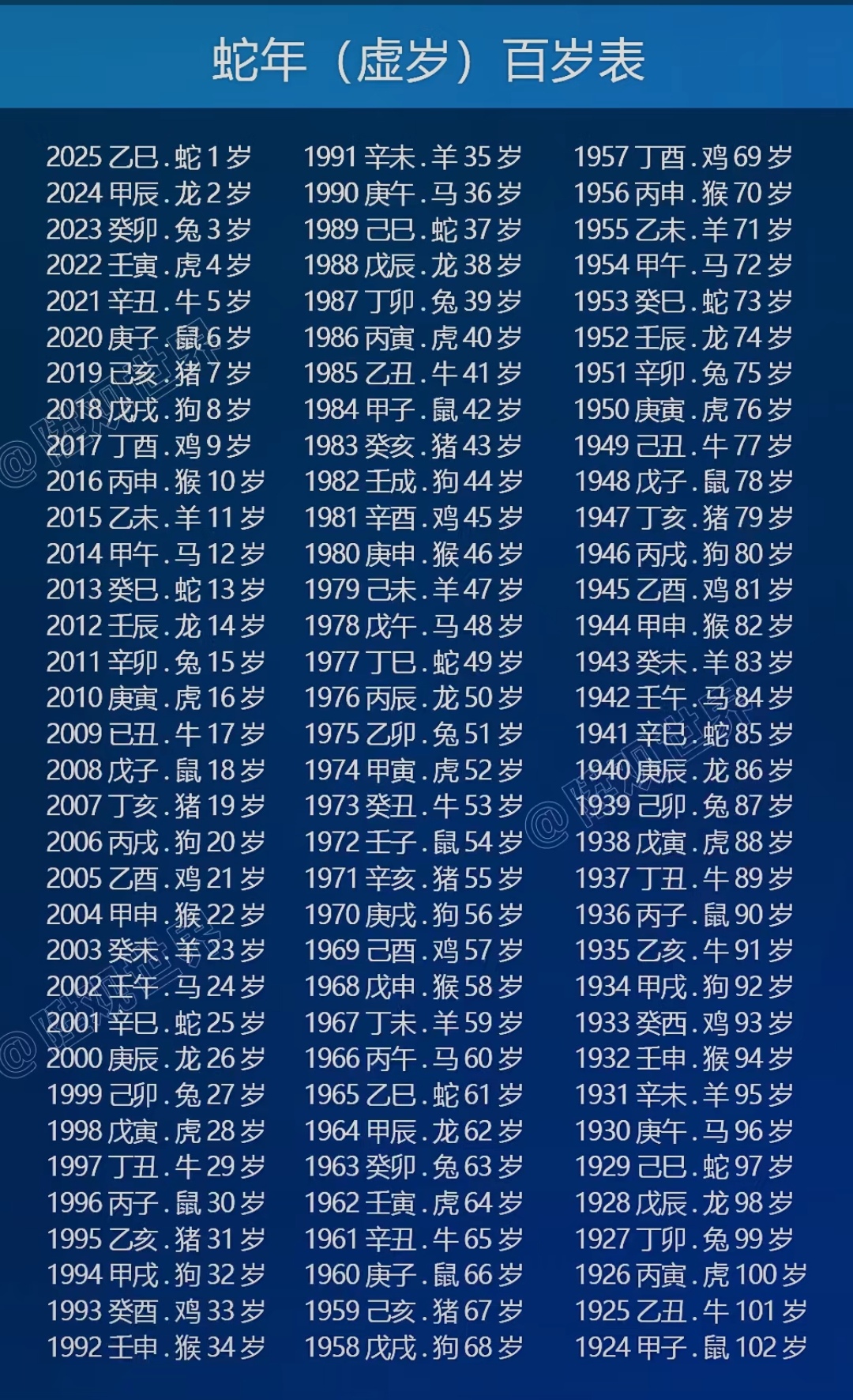 蛇年#百岁表#初七 蛇年虚岁百岁对照表,涵盖多生肖年龄,传承岁月智慧
