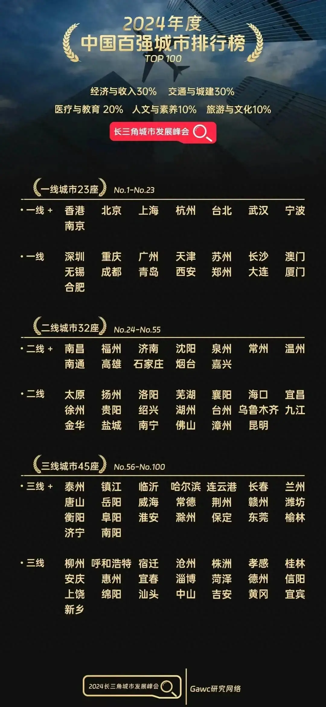 苏州,无锡列为一线城市; 常州,南通列为二线 城市; 扬州,徐州,盐城列