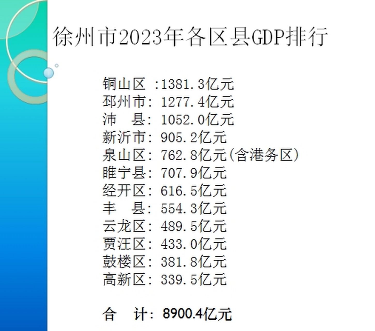 徐州市2023年各区县gdp排行