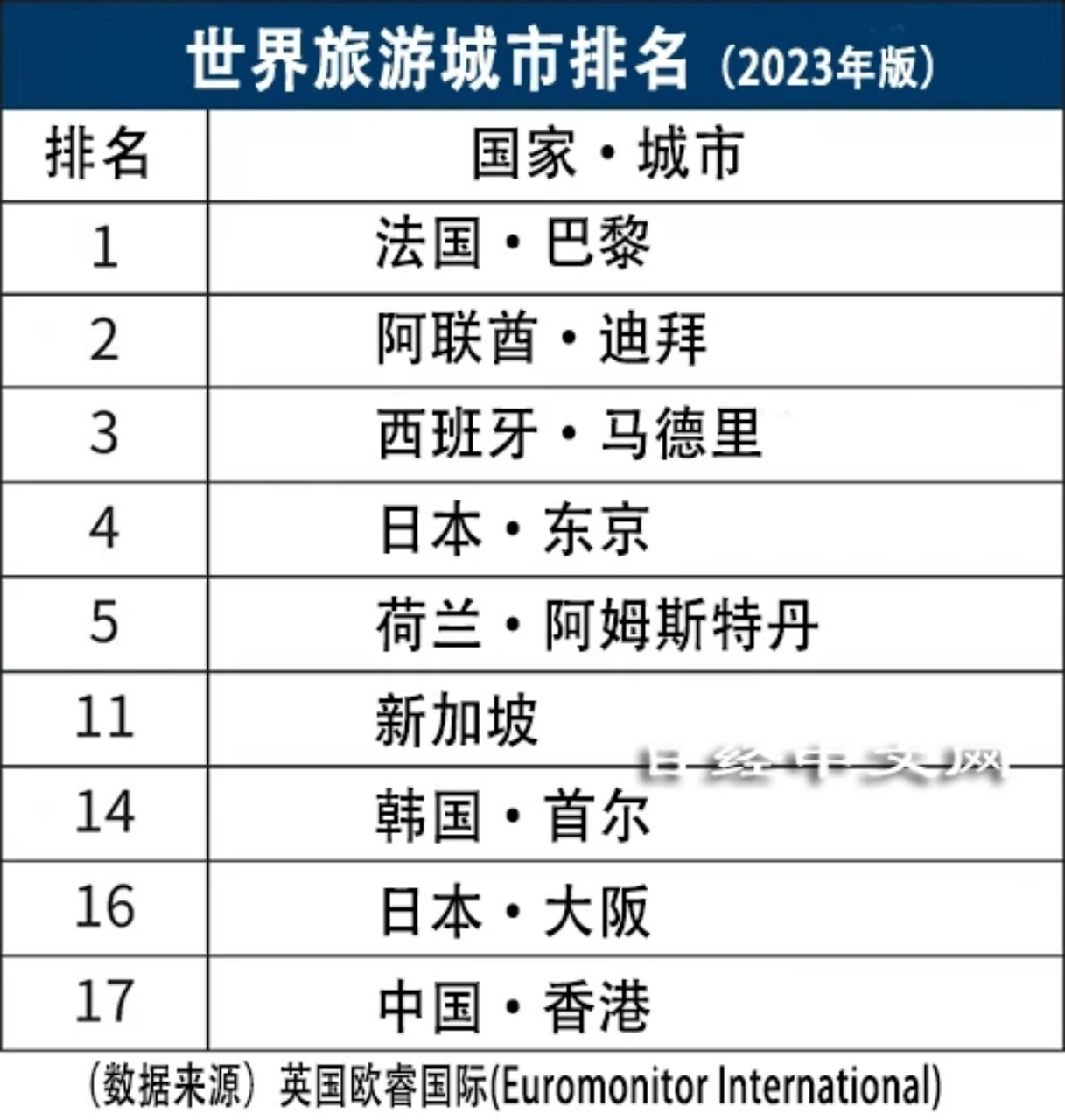 其余4个城市分别是新加坡(第11位),首尔(第14位),大