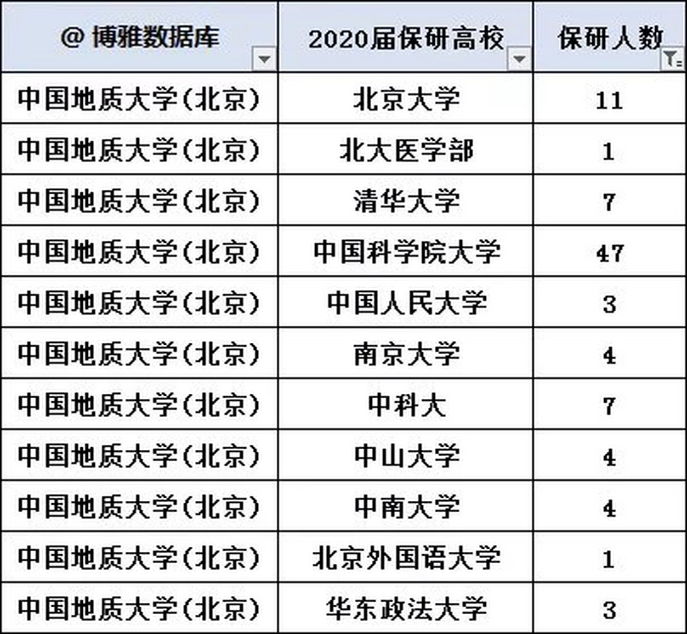 中国地质大学(北京)2021届保研率23