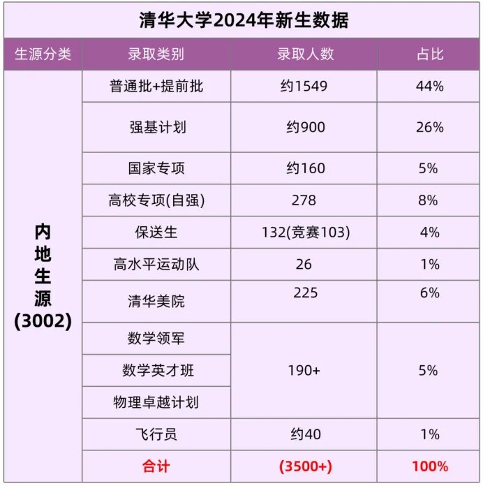 2024年,清华大学共录取本科新生3800余人,其中内地生源占92%左右,约