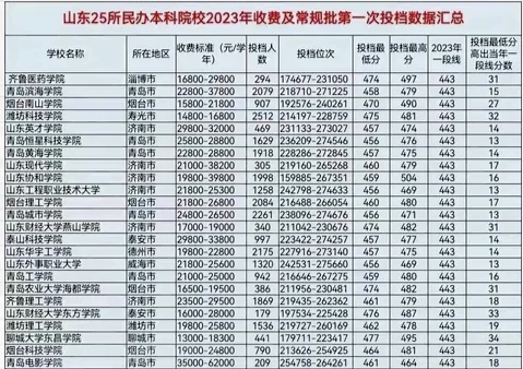 山东民办大学收费不低啊,关键是分也挺高.