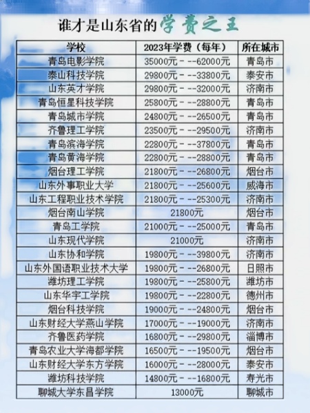 山东民办大学收费不低啊,关键是分也挺高.