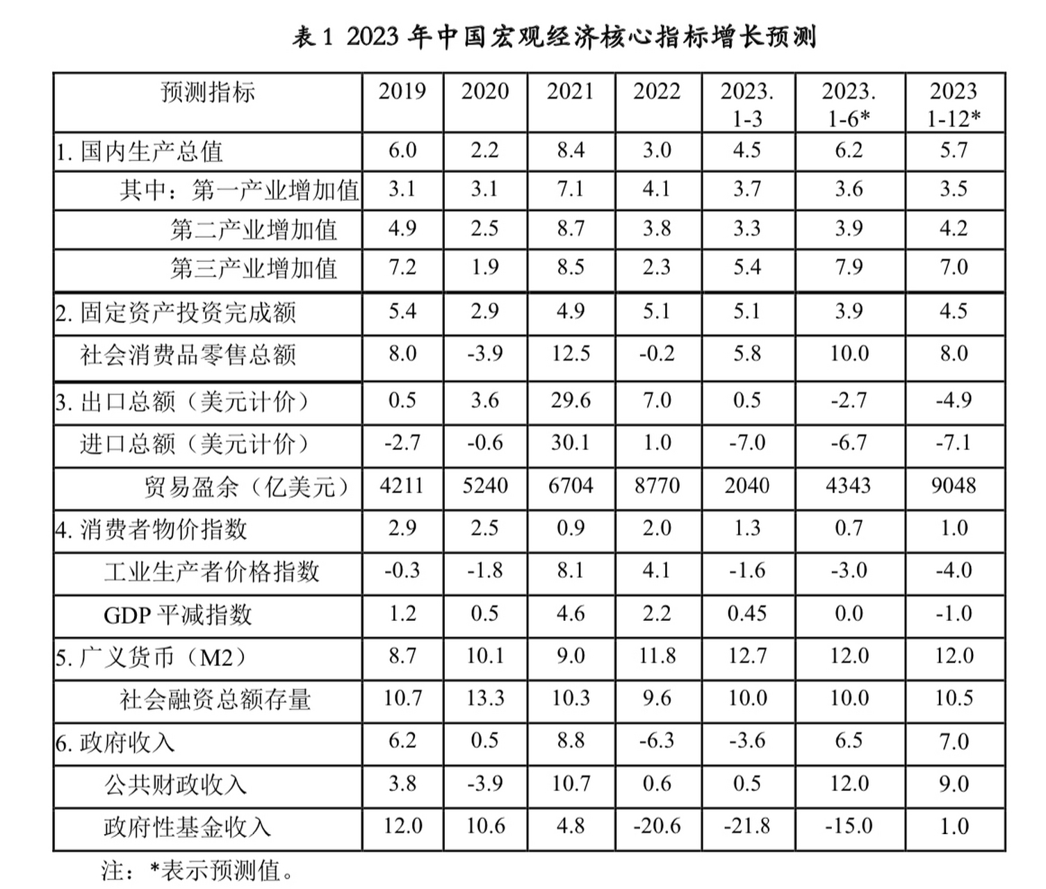 2023 年中国宏观经济核心指标增长预测