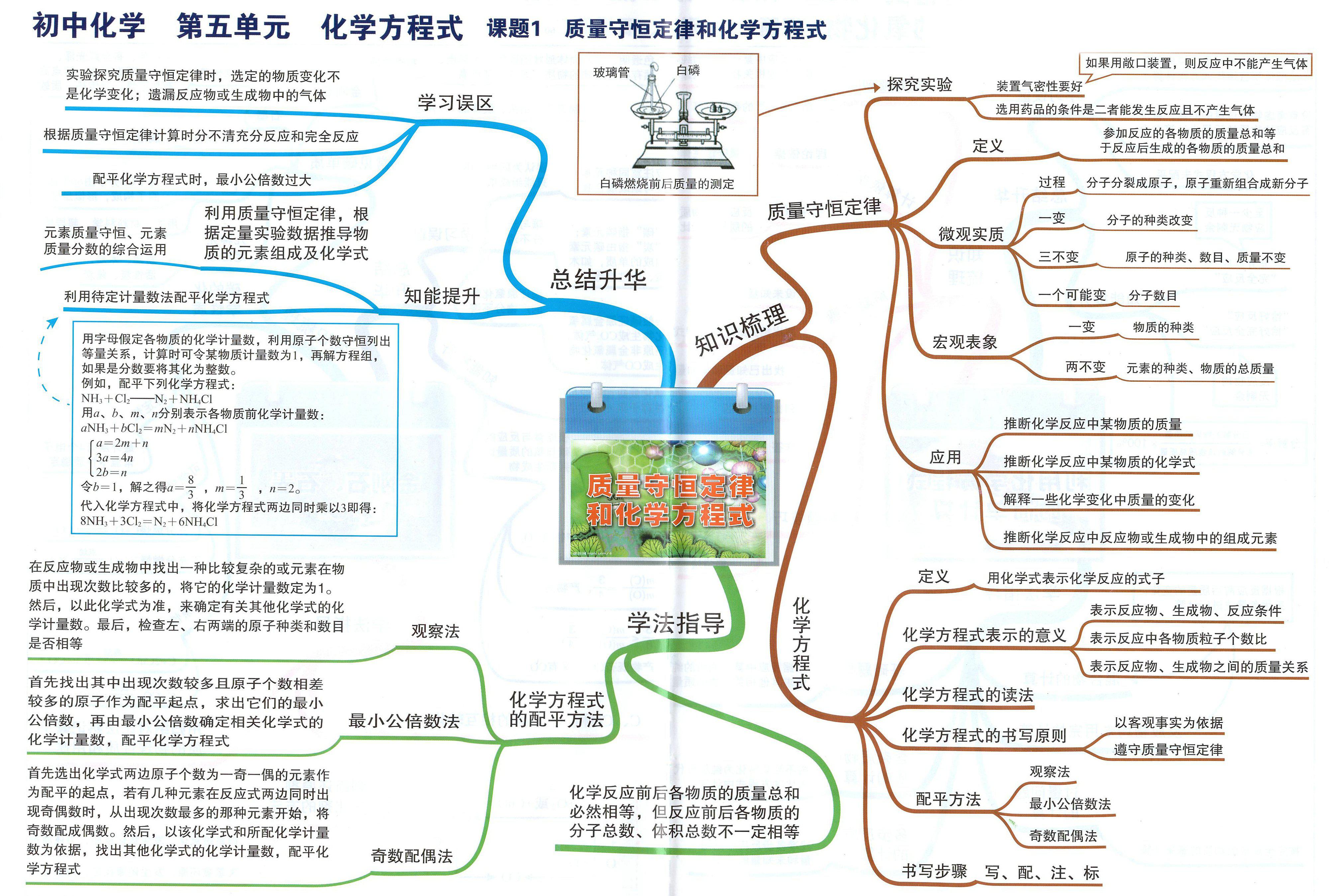 硅的思维导图及方程式图片