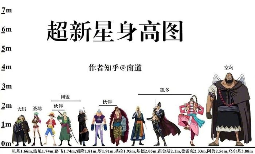原来路飞的身高还不是垫底的
