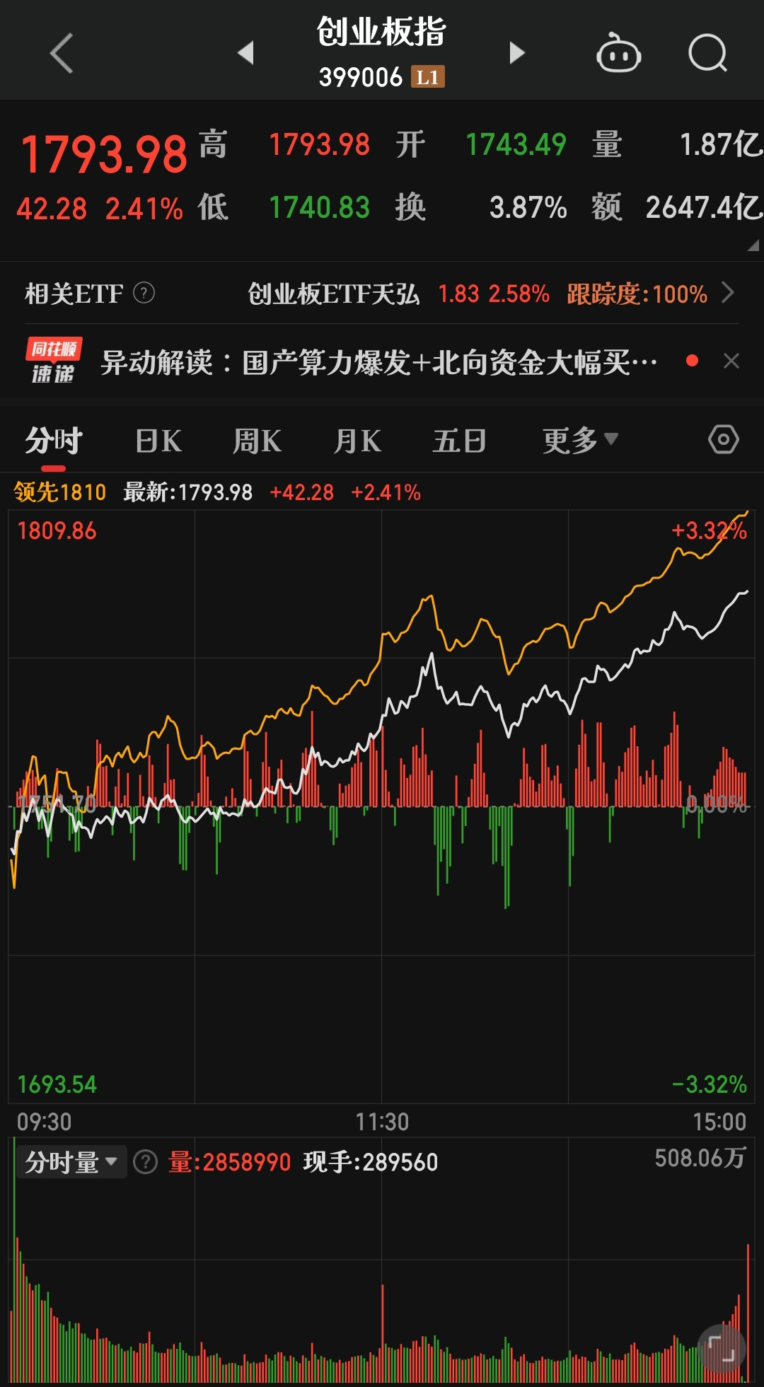 创业板指数今天涨跌(创业板指数今天收盘是多少)