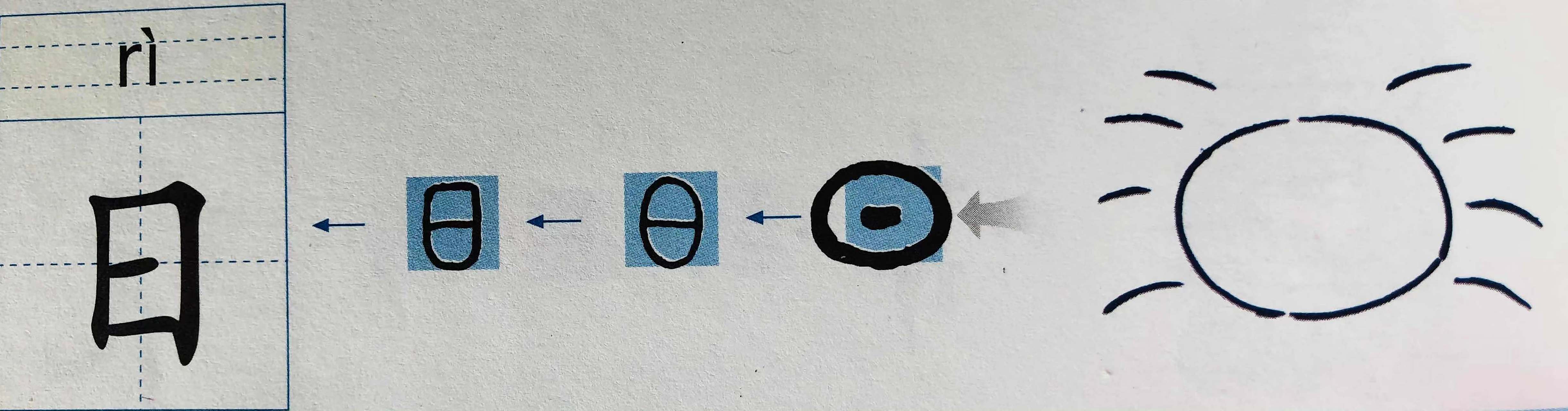 —"日"(轻松学汉字) 古体"日"字是太阳的象形,太阳是圆形