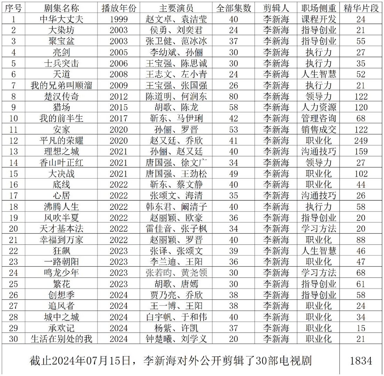 《大决战》电视剧,李新海这几天加班加点,终于看完并剪辑完成,49集