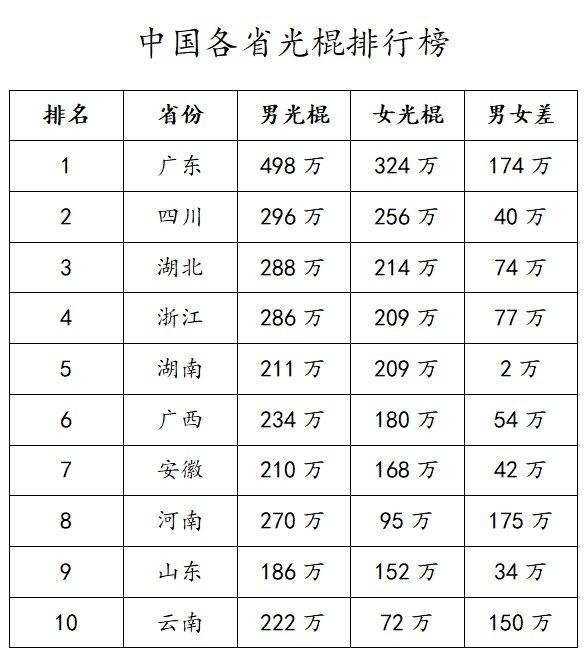 城市中的剩男剩女比例   城市里的剩男剩女比例大约是三比七