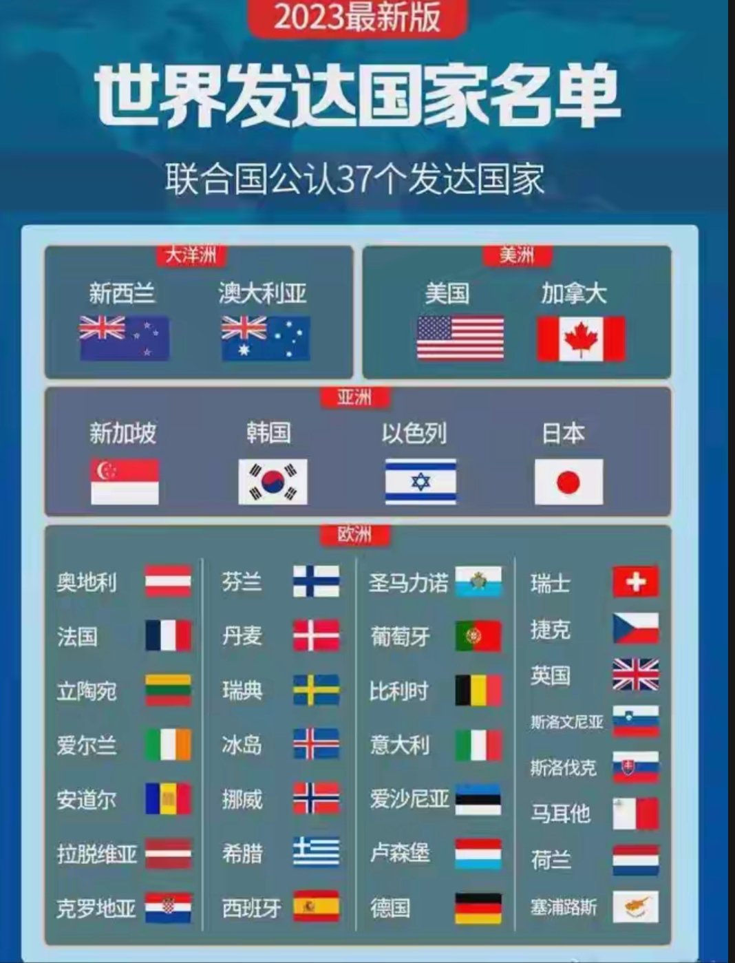 发达国家排名图片