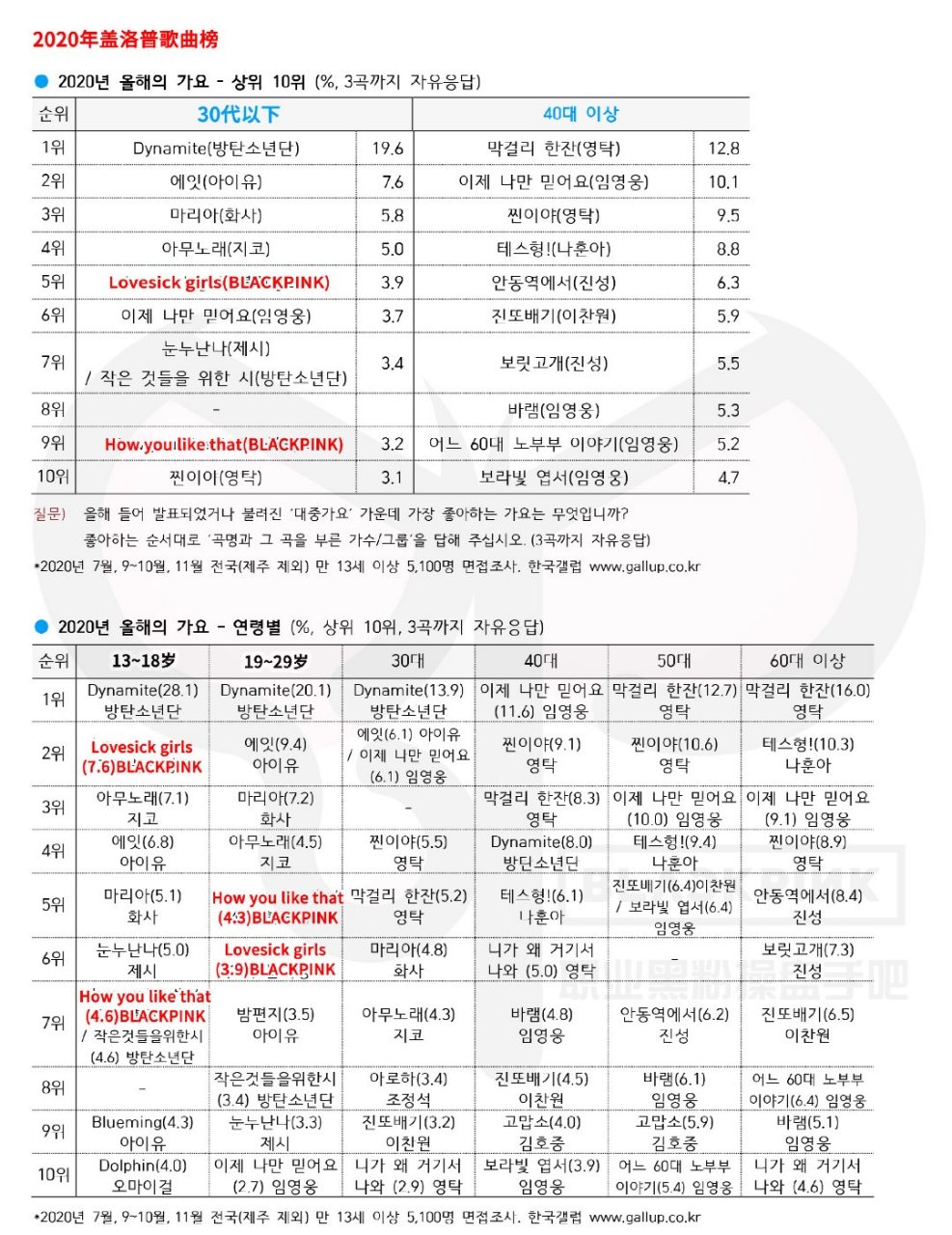 【2020韩国盖洛普 2020年度歌谣榜(30代以下 lovesick girls 第5