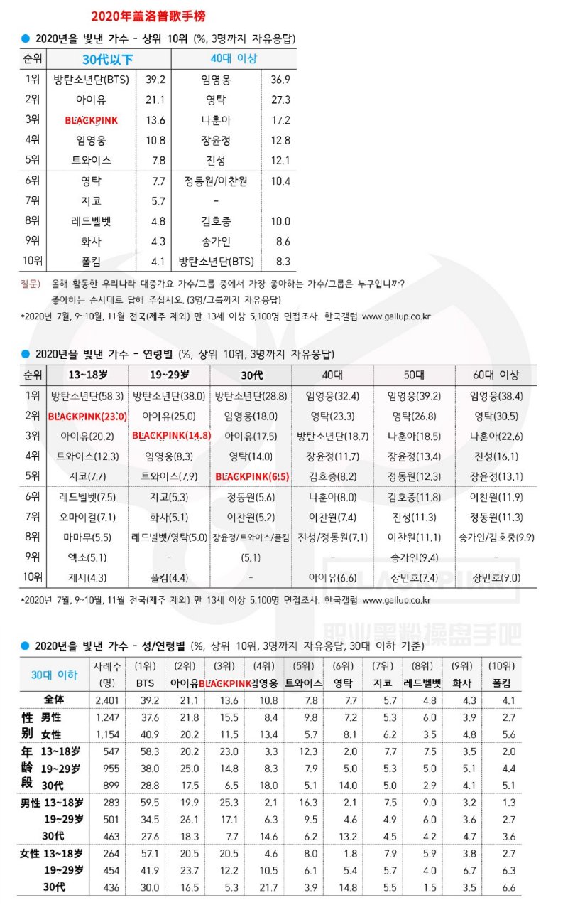 【2020韩国盖洛普 2020年度歌手榜(30代以下 blackpink 第3位