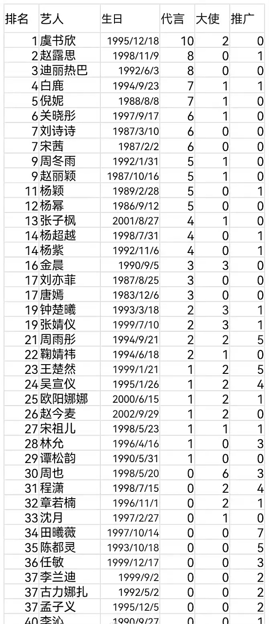 女明星2023年商务代言一览表. 真的很意外虞书欣比迪丽热巴还多?