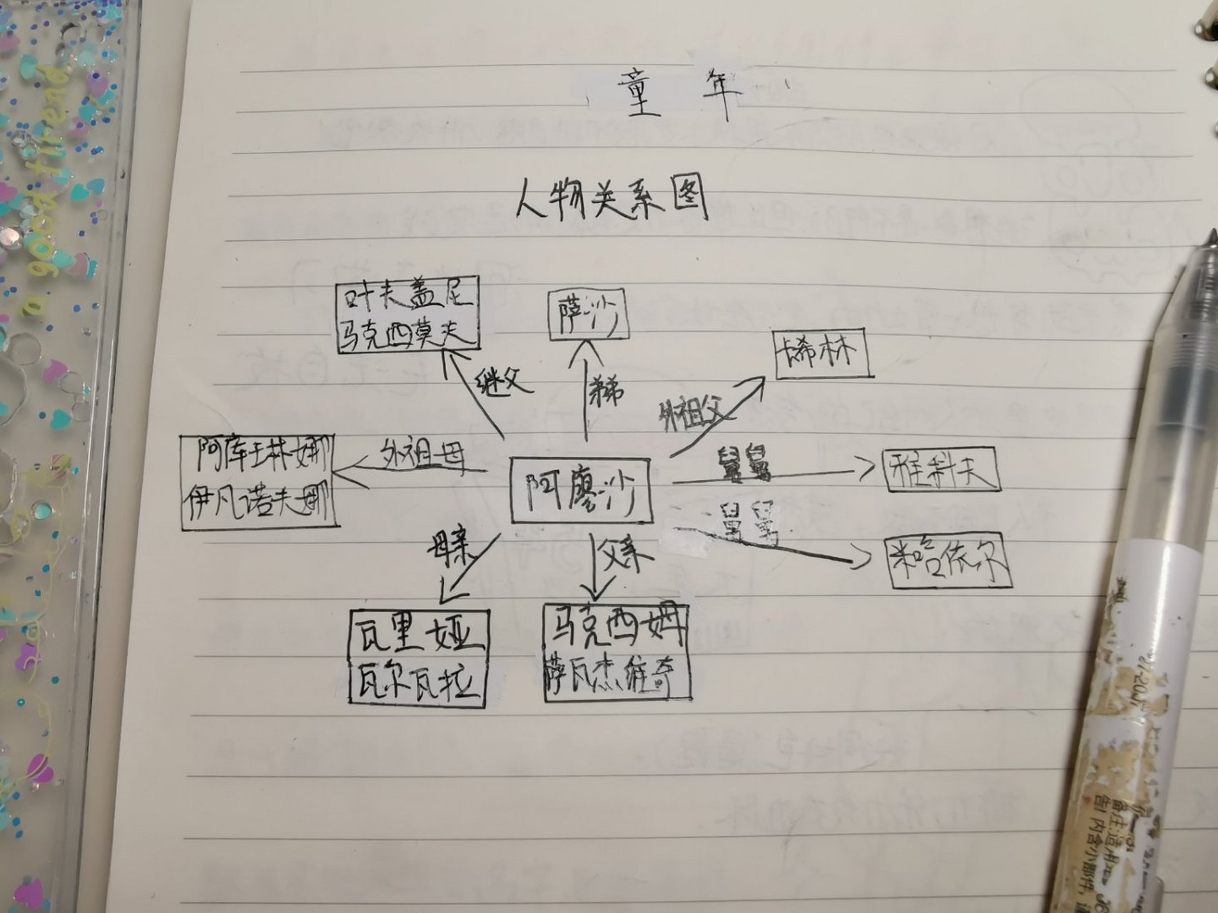 阿廖沙人物关系图(不喜勿喷)