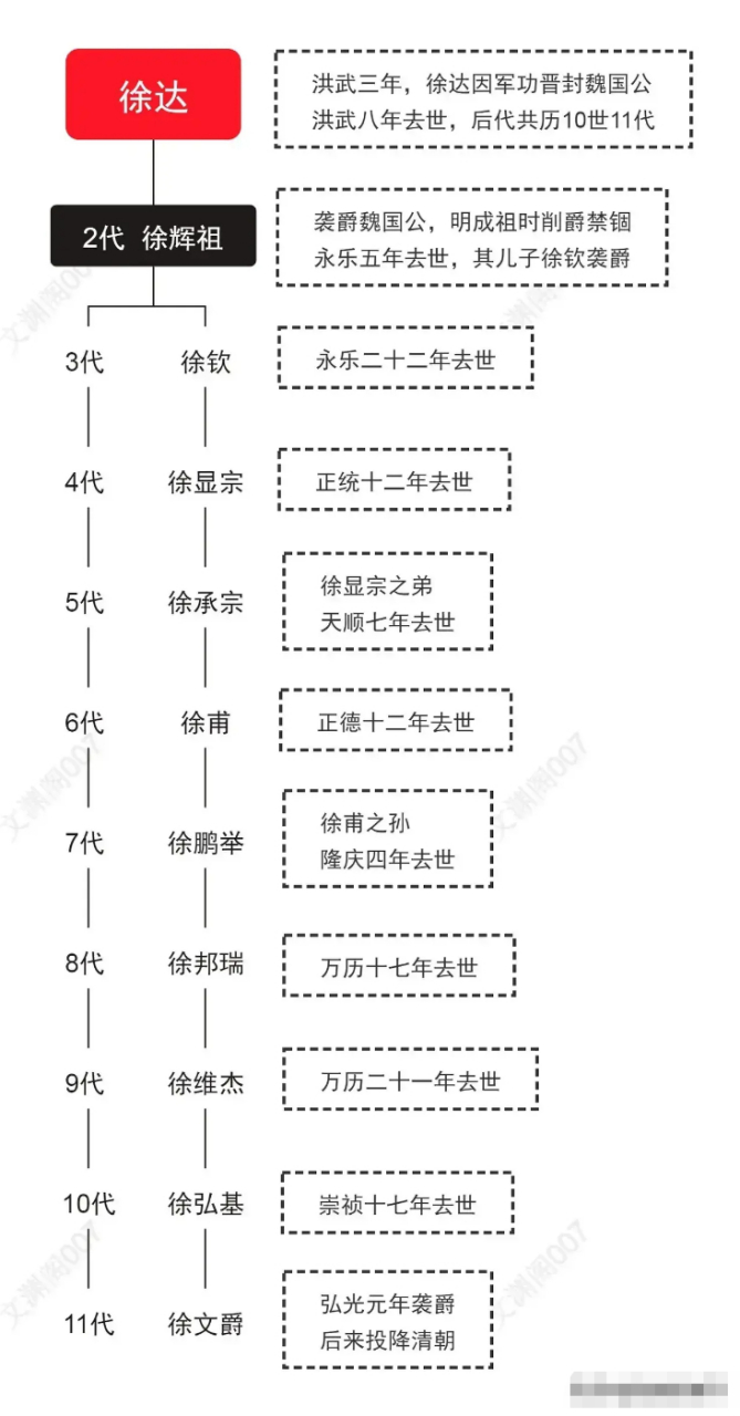 徐达一代名将,其魏国公爵位世袭11代,最终后人投降了清朝,让人有点