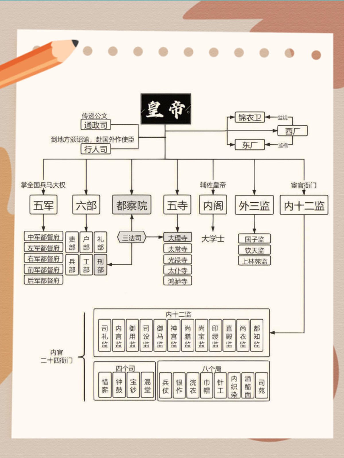 明朝中央机构图片