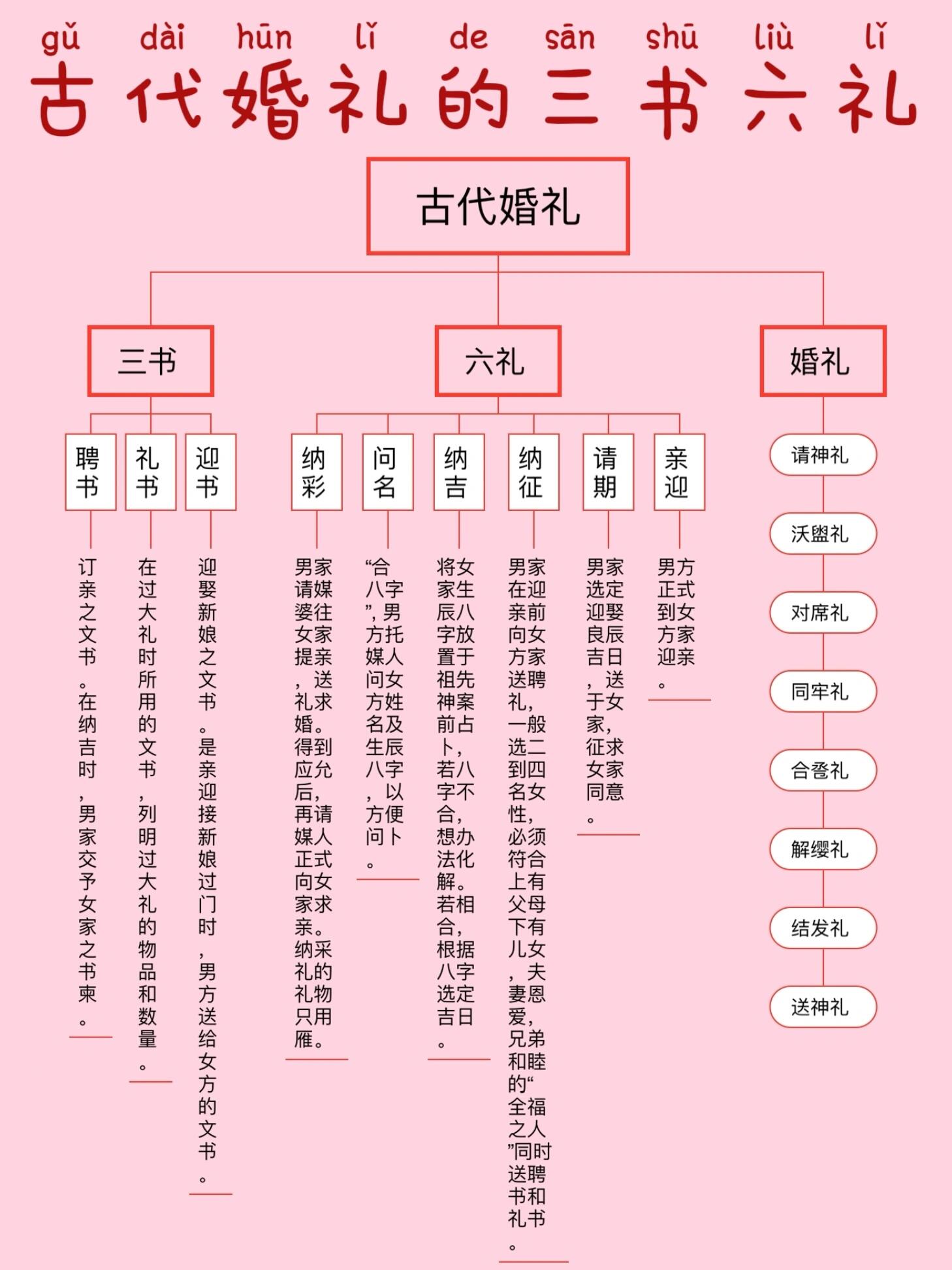 古代三书六礼文书格式图片