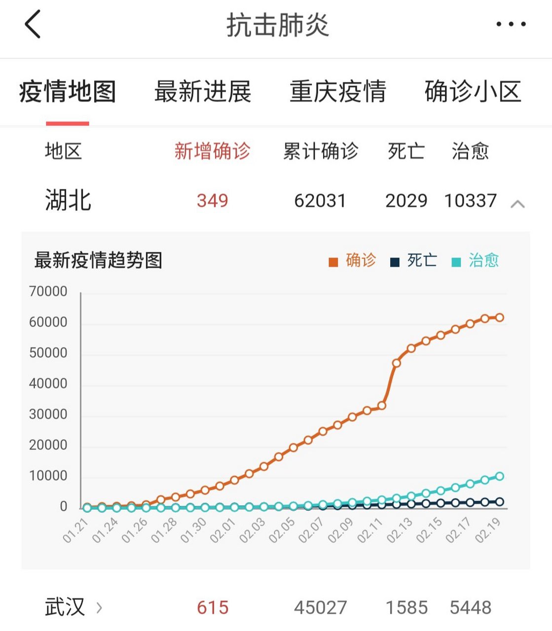 今天疫情数据中出现了湖北新增确诊病例349例,而武汉新增确诊病例615