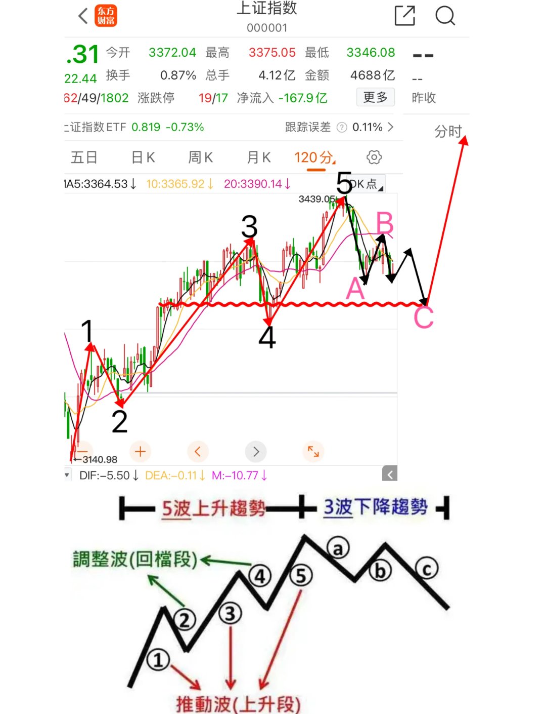 下周c浪急剧下跌!